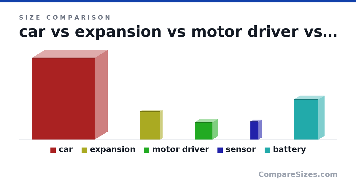 Size comparison of car (203 × 63.0 × 155 mm), expansion (0.07 × 0.01 × 0.05 m), motor driver (0.04 × 0.03 × 0.04 m), sensor (0.05 × 0.02 × 0.02 m) and battery (0.1 × 0.03 × 0.06 m), drawn to scale