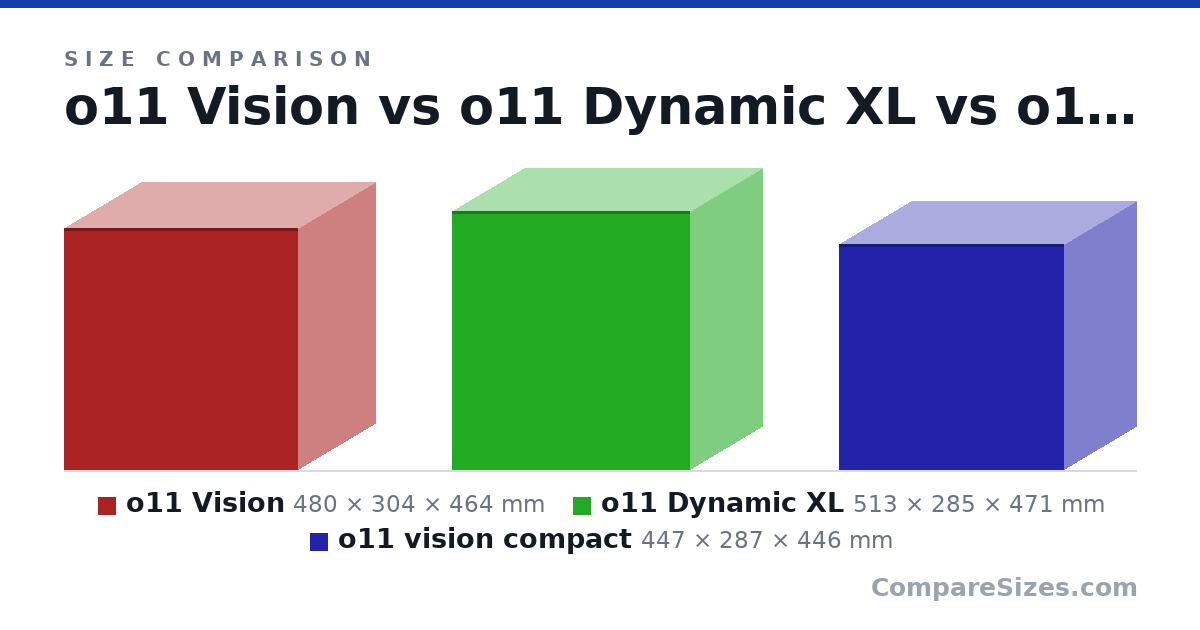 Size comparison of o11 Vision (480 × 304 × 464 mm), o11 Dynamic XL (513 × 285 × 471 mm) and o11 vision compact (447 × 287 × 446 mm), drawn to scale