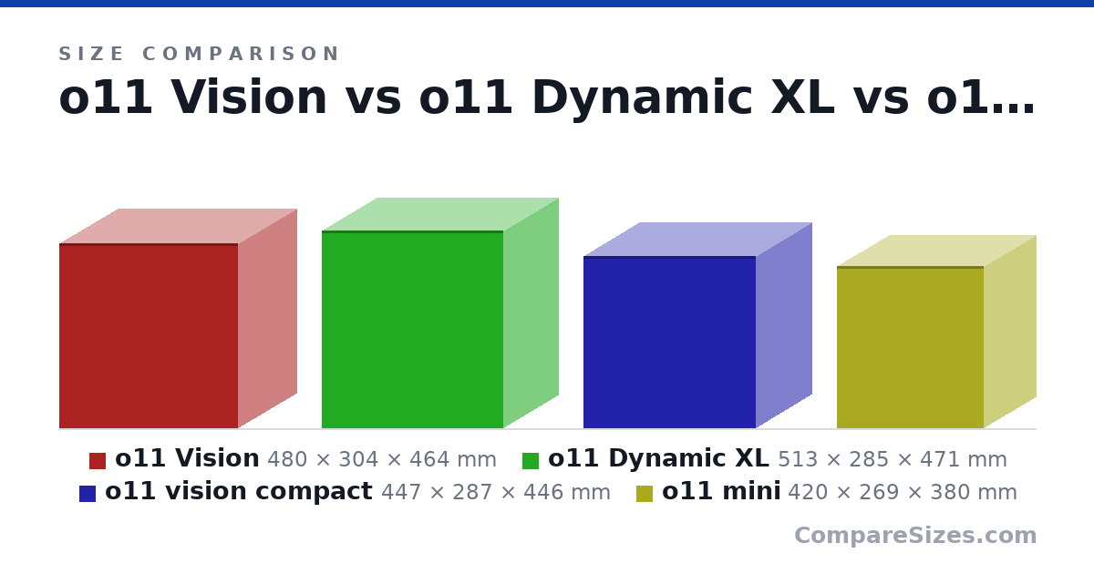 Size comparison of o11 Vision (480 × 304 × 464 mm), o11 Dynamic XL (513 × 285 × 471 mm), o11 vision compact (447 × 287 × 446 mm) and o11 mini (420 × 269 × 380 mm), drawn to scale