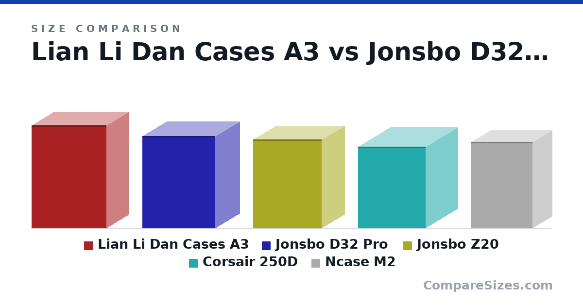 Size comparison of Lian Li Dan Cases A3 (443 × 194 × 322 mm), Jonsbo D32 Pro (396 × 207 × 314 mm), Jonsbo Z20 (382 × 198 × 295 mm), Corsair 250D (351 × 277 × 290 mm) and Ncase M2 (372 × 166 × 262 mm), drawn to scale
