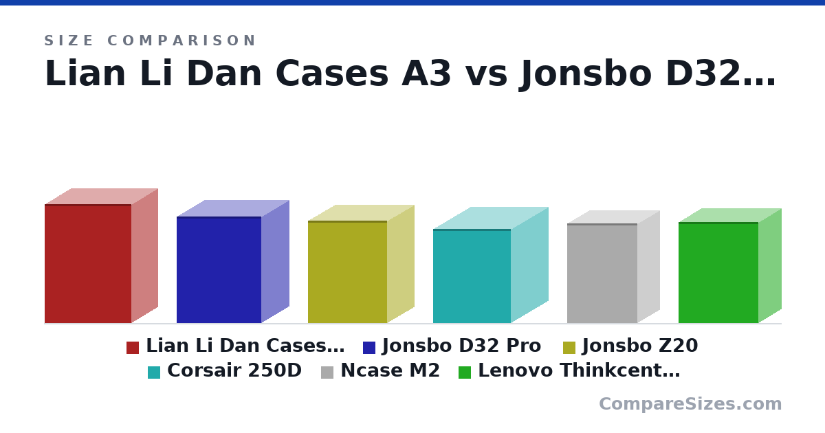 Size comparison of Lian Li Dan Cases A3 (443 × 194 × 322 mm), Jonsbo D32 Pro (396 × 207 × 314 mm), Jonsbo Z20 (382 × 198 × 295 mm), Corsair 250D (351 × 277 × 290 mm), Ncase M2 (372 × 166 × 262 mm) and Lenovo Thinkcentre M90T G3 Tower PC (376 × 170 × 298 mm), drawn to scale