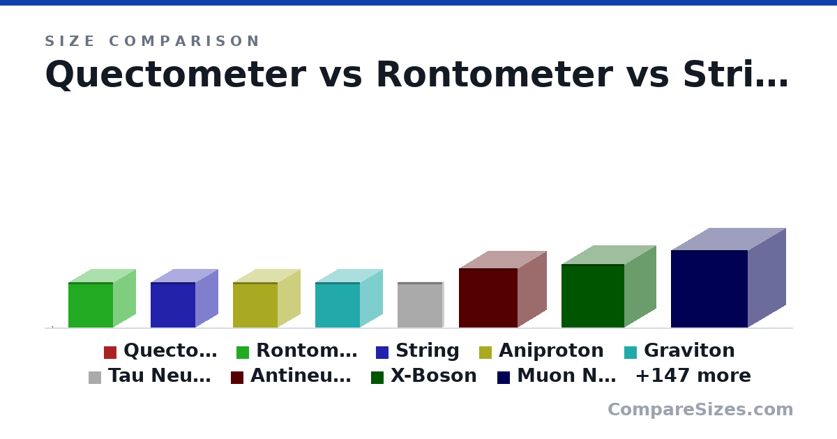 Size comparison of Quectometer (0 × 0 × 0 nm), Rontometer (0 × 0 × 0 nm), String (0 × 0 × 0 nm), Aniproton (0 × 0 × 0 nm), Graviton (0 × 0 × 0 nm), Tau Neutrino (0 × 0 × 0 nm), and 150 more, drawn to scale