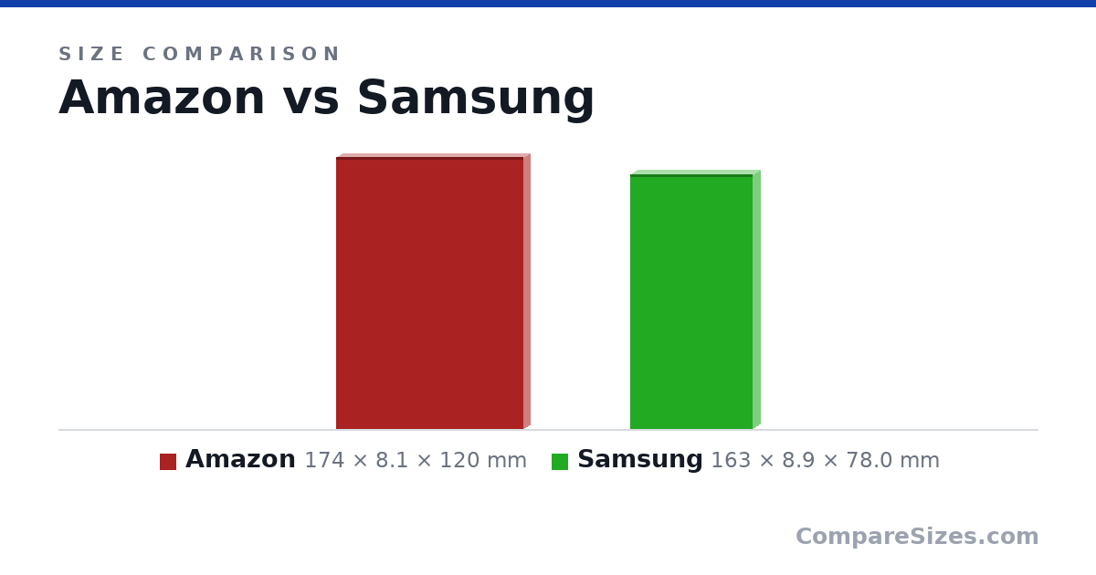Size comparison of Amazon (174 × 8.1 × 120 mm) and Samsung (163 × 8.9 × 78.0 mm), drawn to scale