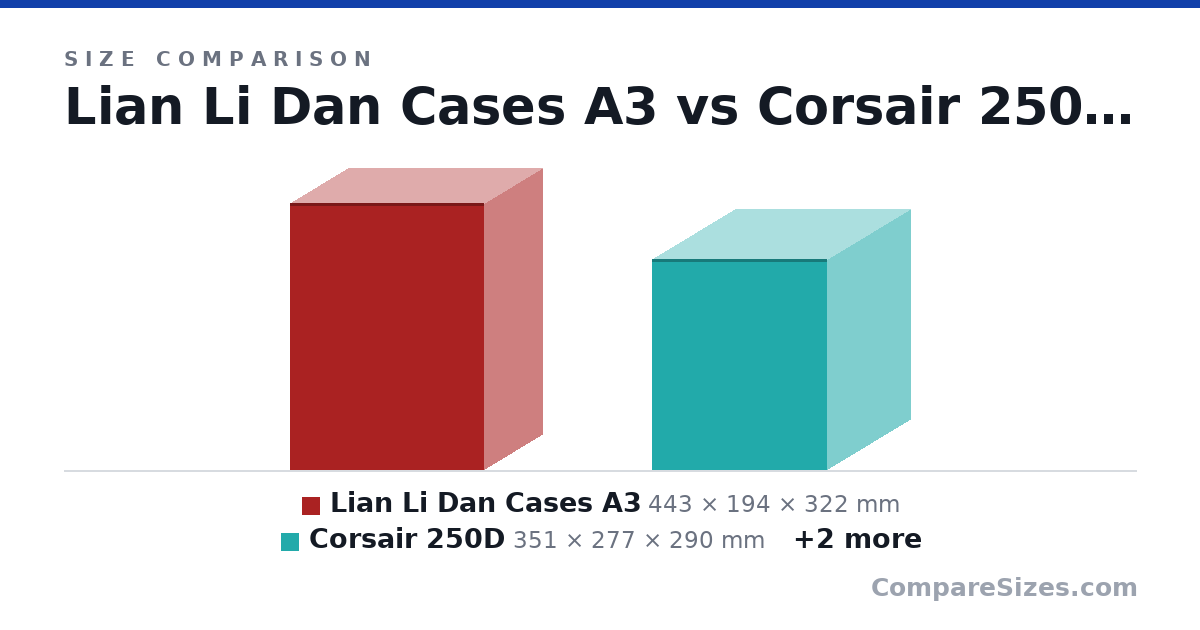 Size comparison of Lian Li Dan Cases A3 (443 × 194 × 322 mm), Corsair 250D (351 × 277 × 290 mm), Ncase M2 (372 × 166 × 262 mm) and Lenovo Thinkcentre M90T G3 Tower PC (376 × 170 × 298 mm), drawn to scale