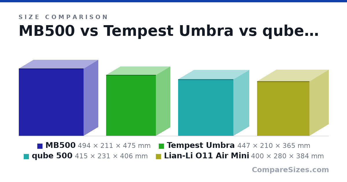 Size comparison of MB500 (494 × 211 × 475 mm), Tempest Umbra (447 × 210 × 365 mm), qube 500 (415 × 231 × 406 mm) and Lian-Li O11 Air Mini (400 × 280 × 384 mm), drawn to scale