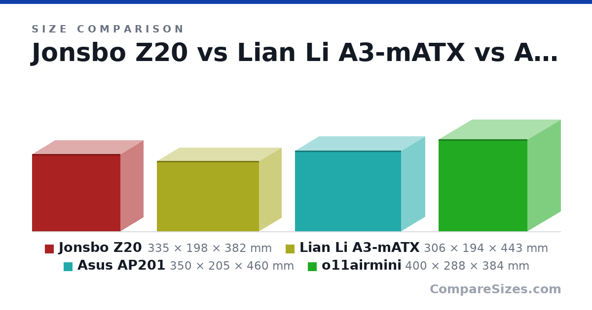 Size comparison of Jonsbo Z20 (335 × 198 × 382 mm), Lian Li A3-mATX (306 × 194 × 443 mm), Asus AP201 (350 × 205 × 460 mm) and o11airmini (400 × 288 × 384 mm), drawn to scale