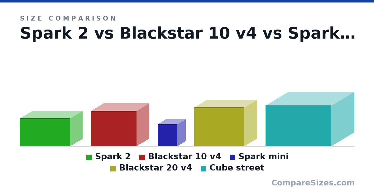 Size comparison of Spark 2 (210 × 375 × 180 mm), Blackstar 10 v4 (265 × 340 × 185 mm), Spark mini (165 × 123 × 147 mm), Blackstar 20 v4 (292 × 375 × 185 mm) and Cube street (305 × 490 × 341 mm), drawn to scale