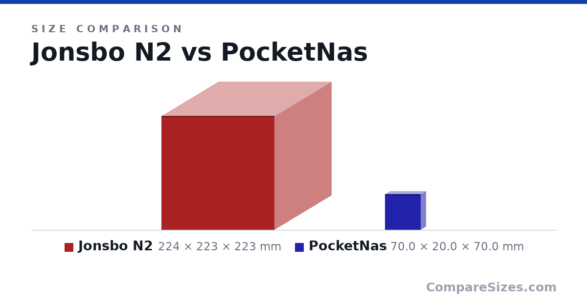 Size comparison of Jonsbo N2 (224 × 223 × 223 mm) and PocketNas (70.0 × 20.0 × 70.0 mm), drawn to scale