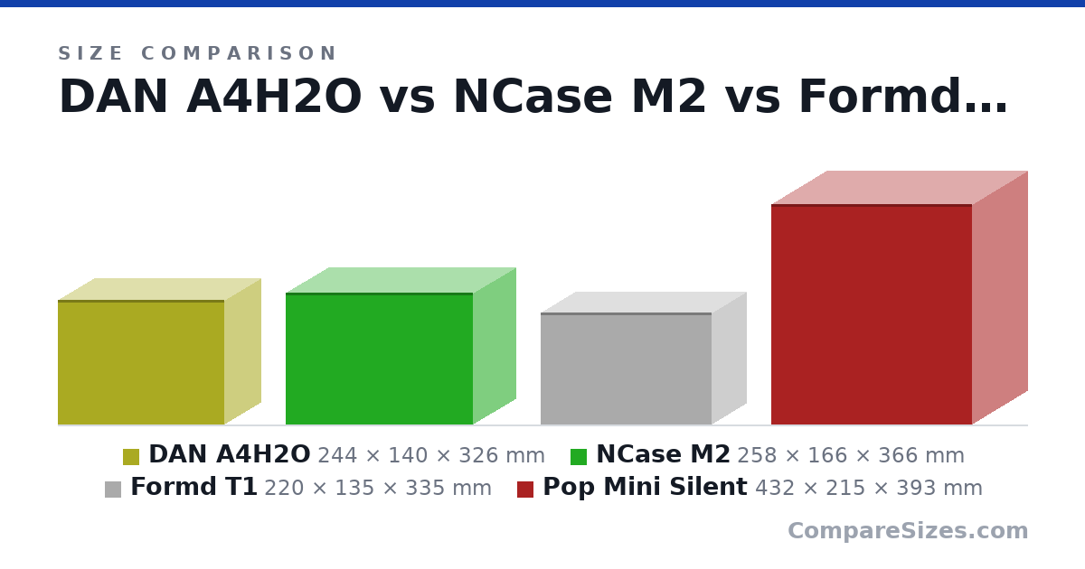 Size comparison of DAN A4H2O (244 × 140 × 326 mm), NCase M2 (258 × 166 × 366 mm), Formd T1 (220 × 135 × 335 mm) and Pop Mini Silent (432 × 215 × 393 mm), drawn to scale