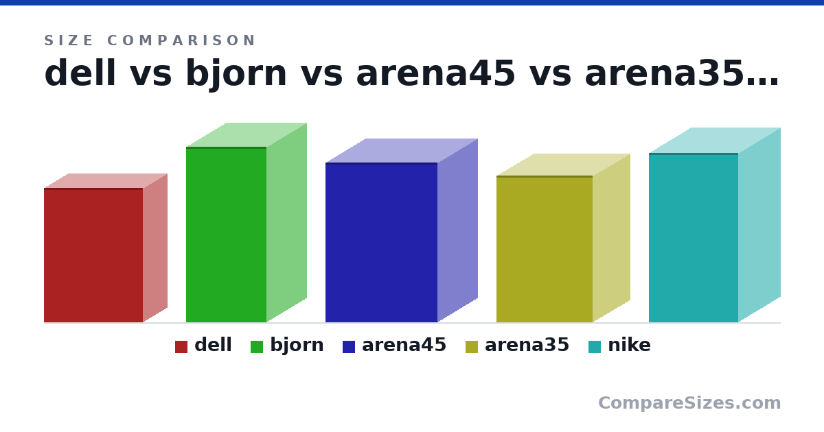 Size comparison of dell (42.0 × 15.0 × 31.0 cm), bjorn (55.0 × 25.0 × 25.0 cm), arena45 (50.0 × 25.0 × 35.0 cm), arena35 (46.0 × 23.0 × 30.0 cm) and nike (53.0 × 26.0 × 28.0 cm), drawn to scale