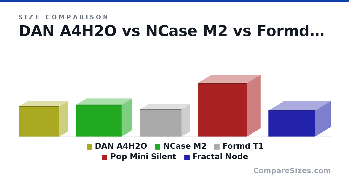 Size comparison of DAN A4H2O (244 × 140 × 326 mm), NCase M2 (258 × 166 × 366 mm), Formd T1 (220 × 135 × 335 mm), Pop Mini Silent (432 × 215 × 393 mm) and Fractal Node (210 × 250 × 374 mm), drawn to scale