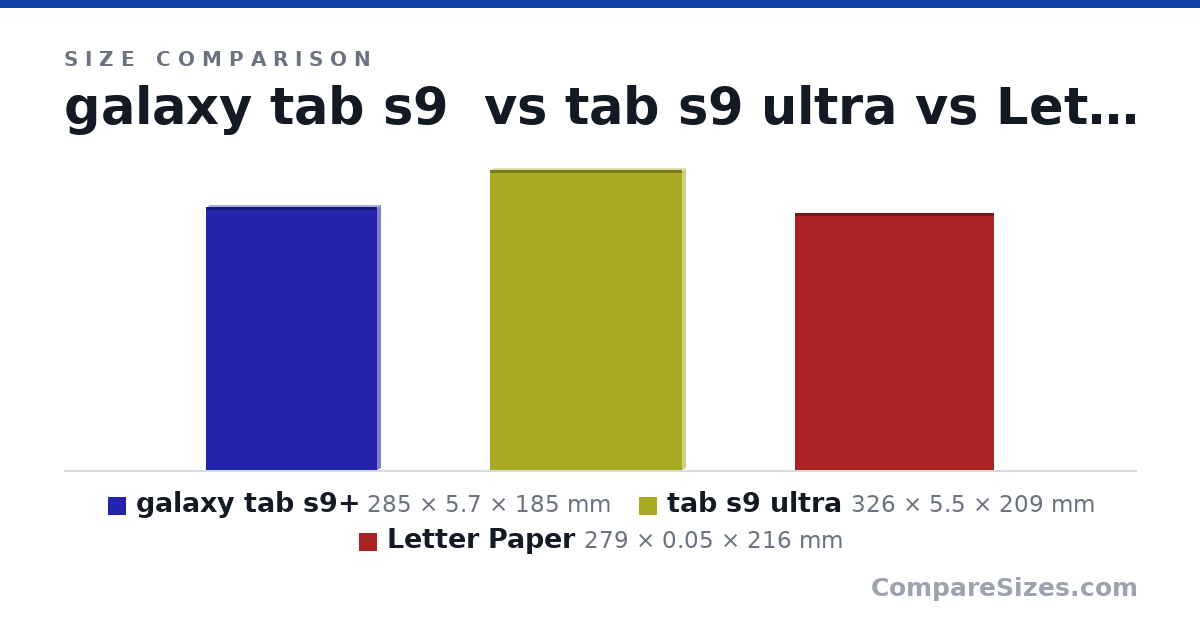 Size comparison of galaxy tab s9+ (285 × 5.7 × 185 mm), tab s9 ultra (326 × 5.5 × 209 mm) and Letter Paper (279 × 0.05 × 216 mm), drawn to scale