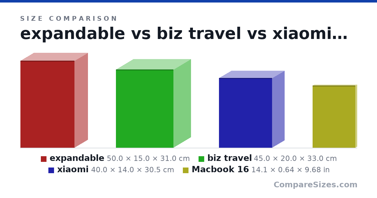 Size comparison of expandable (50.0 × 15.0 × 31.0 cm), biz travel (45.0 × 20.0 × 33.0 cm), xiaomi (40.0 × 14.0 × 30.5 cm) and Macbook 16 (14.1 × 0.64 × 9.68 in), drawn to scale