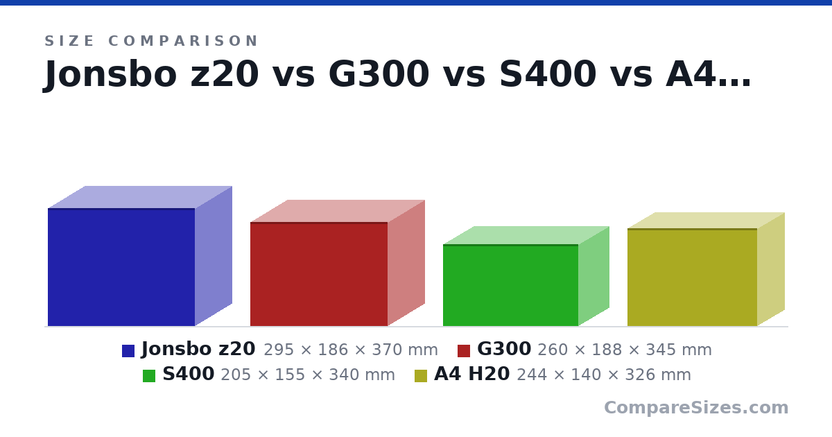 Size comparison of Jonsbo z20 (295 × 186 × 370 mm), G300 (260 × 188 × 345 mm), S400 (205 × 155 × 340 mm) and A4 H20 (244 × 140 × 326 mm), drawn to scale