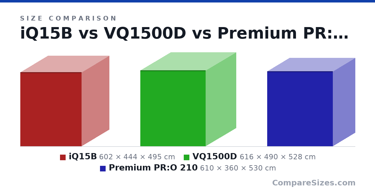 Size comparison of iQ15B (602 × 444 × 495 cm), VQ1500D (616 × 490 × 528 cm) and Premium PR:O 210 (610 × 360 × 530 cm), drawn to scale