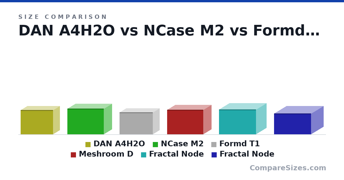 Size comparison of DAN A4H2O (244 × 140 × 326 mm), NCase M2 (258 × 166 × 366 mm), Formd T1 (220 × 135 × 335 mm), Meshroom D (247 × 167 × 363 mm), Fractal Node (250 × 210 × 374 mm) and Fractal Node (210 × 250 × 374 mm), drawn to scale