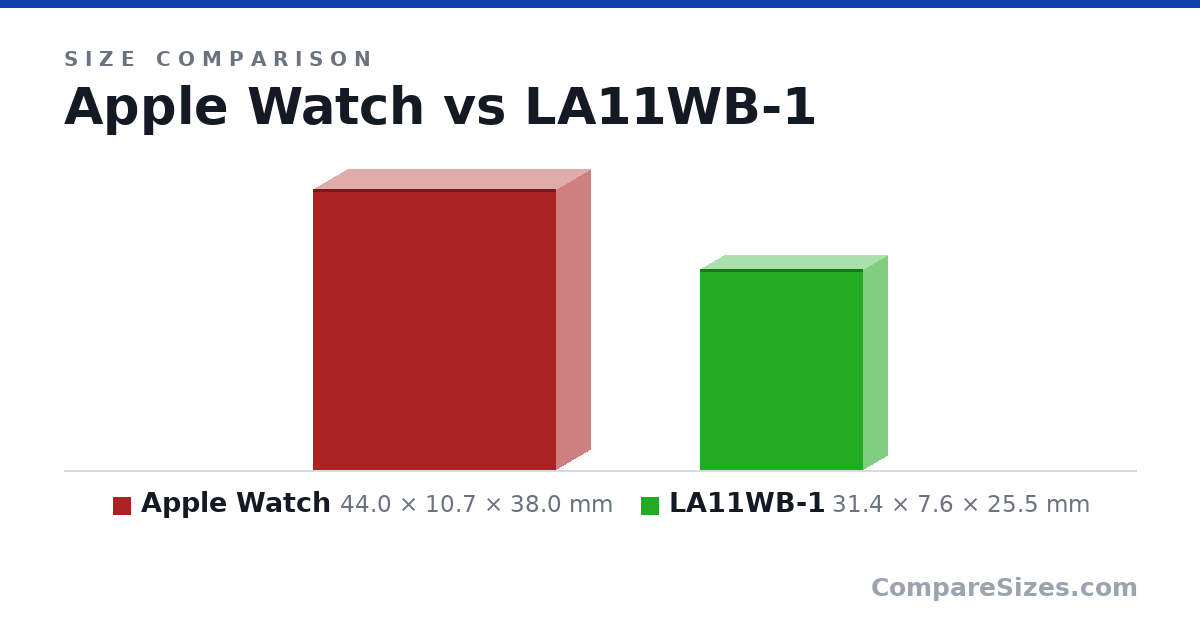 Size comparison of Apple Watch (44.0 × 10.7 × 38.0 mm) and LA11WB-1 (31.4 × 7.6 × 25.5 mm), drawn to scale