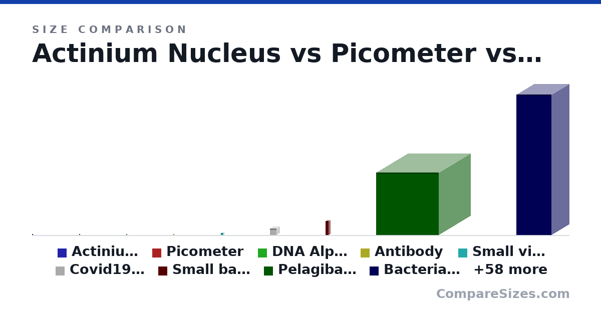 Size comparison of Actinium Nucleus (0 × 0 × 0 nm), Picometer (0 × 0 × 0 nm), DNA Alpha Helix (2 × 2 × 2 nm), Antibody (12.0 × 12.0 × 12.0 nm), Small virus (Picornaviruses) (30.0 × 30.0 × 30.0 nm), Covid19 virus (90.0 × 90.0 × 90.0 nm), and 61 more, drawn to scale