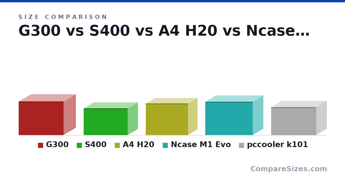 Size comparison of G300 (260 × 188 × 345 mm), S400 (205 × 155 × 340 mm), A4 H20 (244 × 140 × 326 mm), Ncase M1 Evo (256 × 160 × 366 mm) and pccooler k101 (215 × 160 × 348 mm), drawn to scale