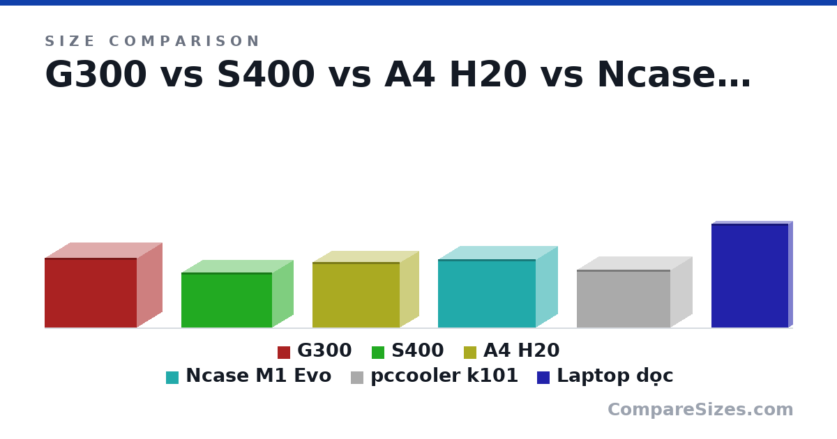 Size comparison of G300 (260 × 188 × 345 mm), S400 (205 × 155 × 340 mm), A4 H20 (244 × 140 × 326 mm), Ncase M1 Evo (256 × 160 × 366 mm), pccooler k101 (215 × 160 × 348 mm) and Laptop dọc (387 × 30.0 × 287 mm), drawn to scale