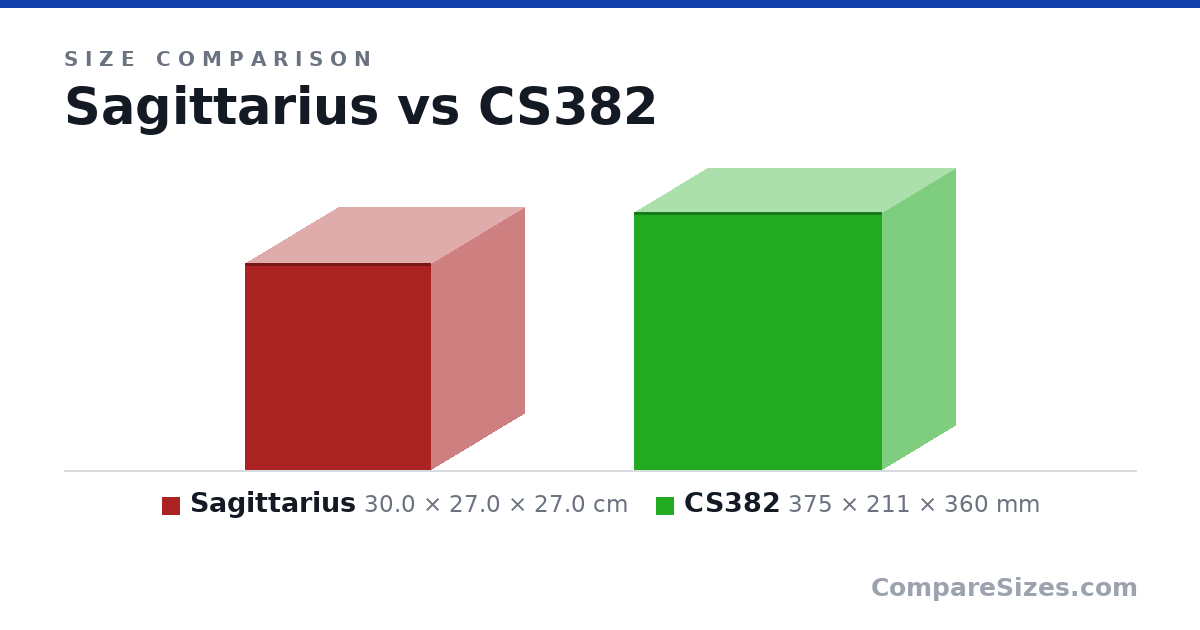 Size comparison of Sagittarius (30.0 × 27.0 × 27.0 cm) and CS382 (375 × 211 × 360 mm), drawn to scale