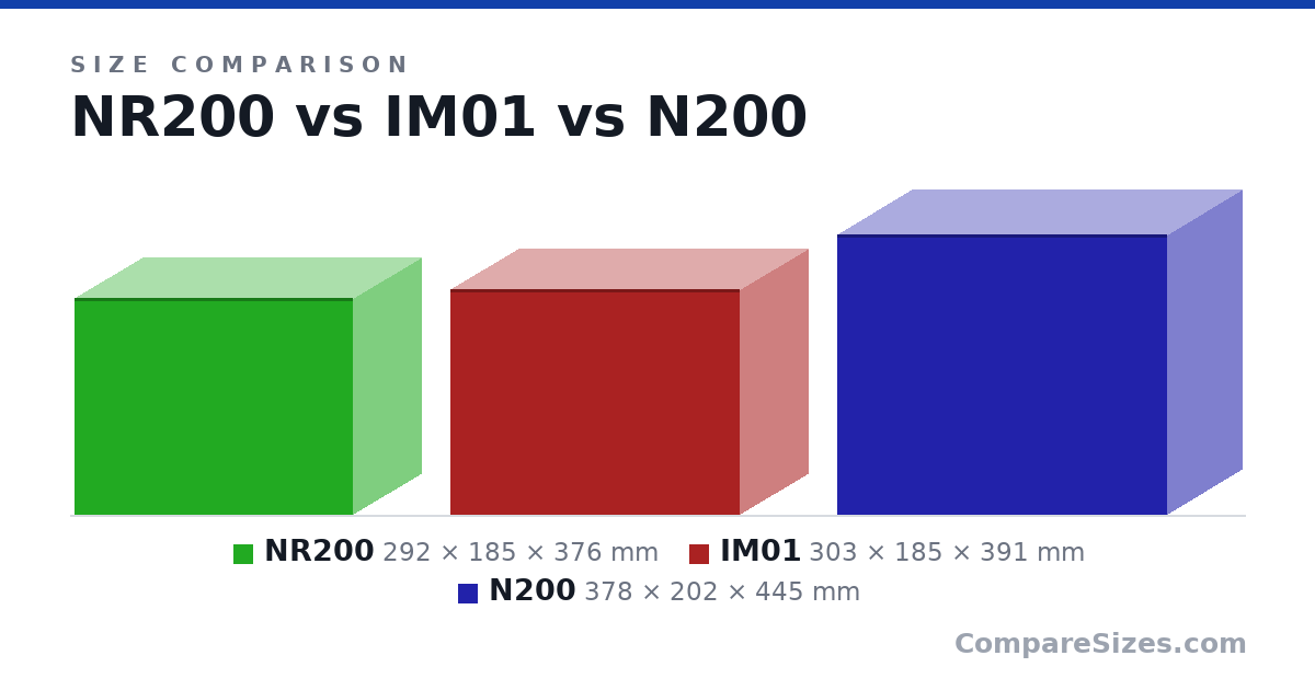 Size comparison of NR200 (292 × 185 × 376 mm), IM01 (303 × 185 × 391 mm) and N200 (378 × 202 × 445 mm), drawn to scale