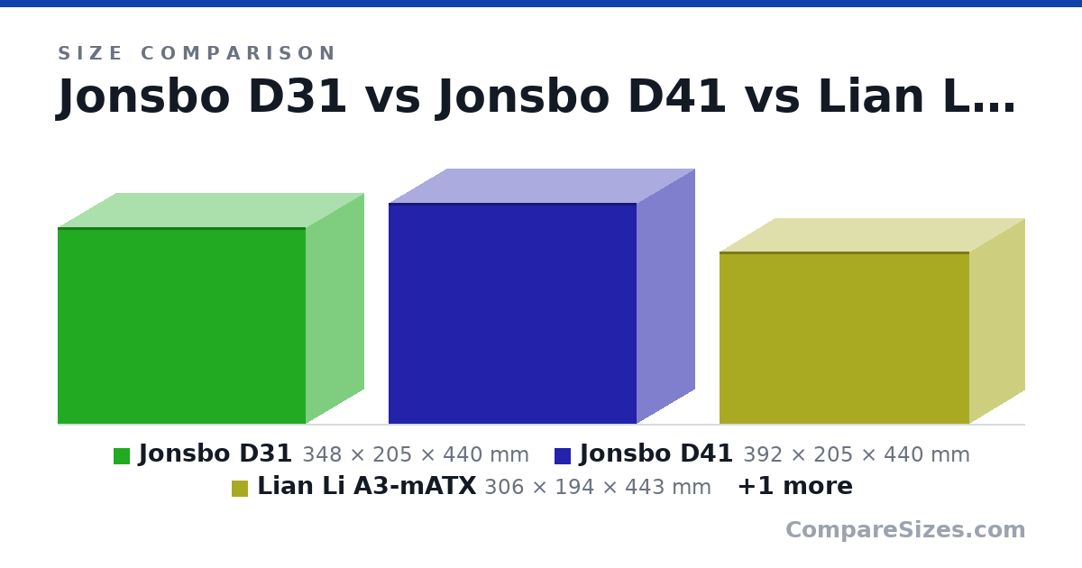 Size comparison of Jonsbo D31 (348 × 205 × 440 mm), Jonsbo D41 (392 × 205 × 440 mm), Lian Li A3-mATX (306 × 194 × 443 mm) and Phanteks Evolv Shift XT (371 × 173 × 272 mm), drawn to scale