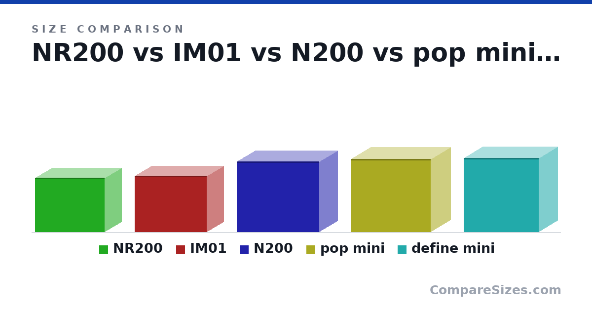 Size comparison of NR200 (292 × 185 × 376 mm), IM01 (303 × 185 × 391 mm), N200 (378 × 202 × 445 mm), pop mini (393 × 215 × 432 mm) and define mini (399 × 205 × 406 mm), drawn to scale