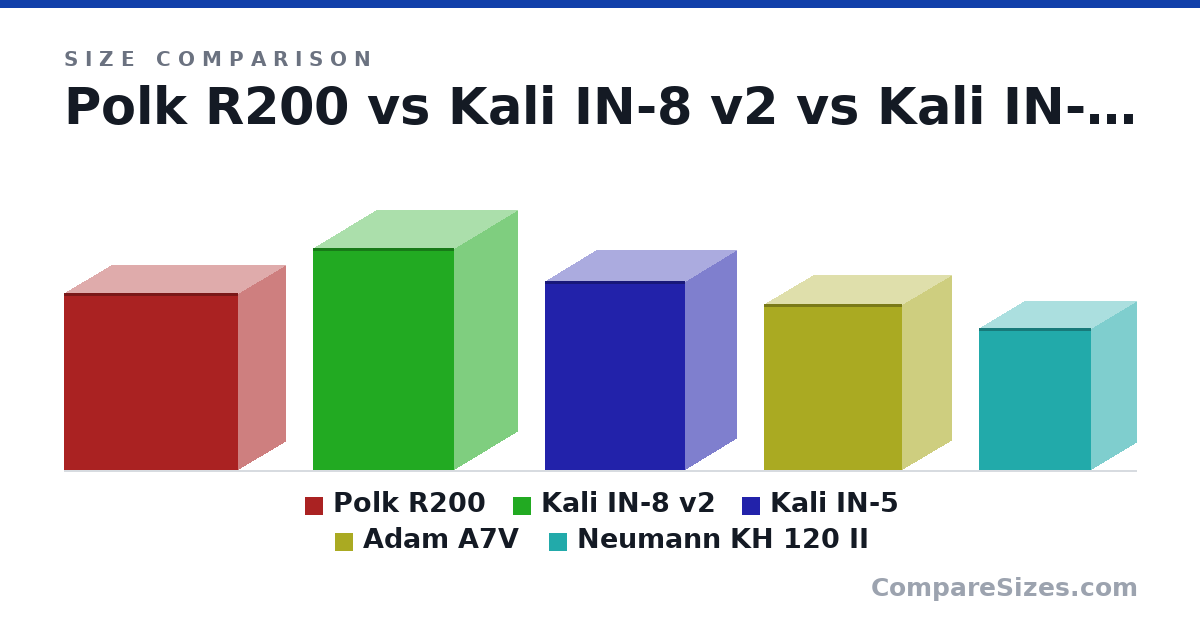 Size comparison of Polk R200 (14.1 × 13.9 × 7.5 in), Kali IN-8 v2 (17.8 × 11.3 × 10.0 in), Kali IN-5 (15.1 × 11.2 × 8.2 in), Adam A7V (13.3 × 11.0 × 7.87 in) and Neumann KH 120 II (11.3 × 8.94 × 7.16 in), drawn to scale