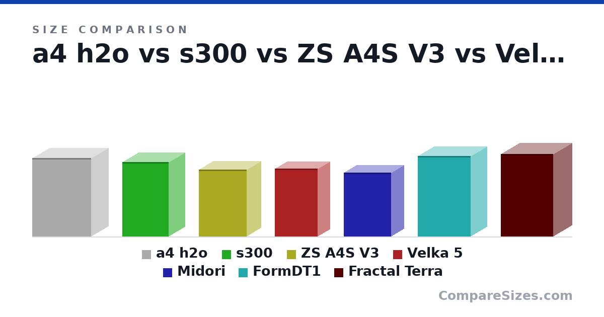 Size comparison of a4 h2o (326 × 140 × 244 mm), s300 (12.2 × 5.3 × 7.6 in), ZS A4S V3 (277 × 115 × 198 mm), Velka 5 (11.1 × 4 × 7 in), Midori (266 × 103 × 197 mm), FormDT1 (33.5 × 13.5 × 22.0 cm), and 1 more, drawn to scale
