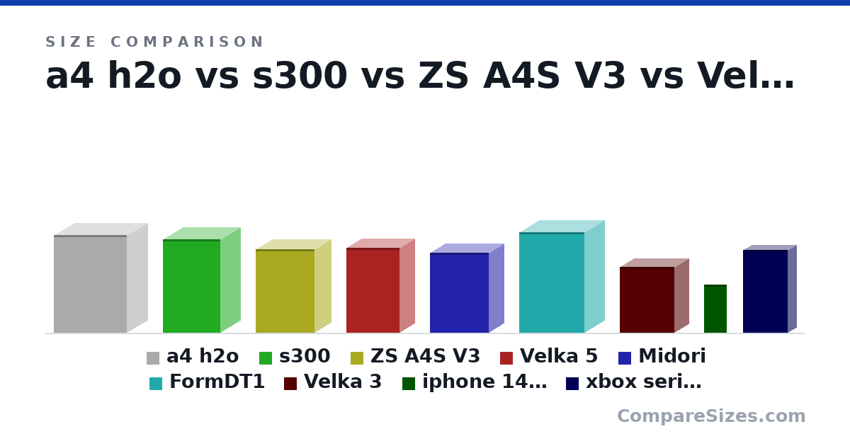 Size comparison of a4 h2o (326 × 140 × 244 mm), s300 (12.2 × 5.3 × 7.6 in), ZS A4S V3 (277 × 115 × 198 mm), Velka 5 (11.1 × 4 × 7 in), Midori (266 × 103 × 197 mm), FormDT1 (33.5 × 13.5 × 22.0 cm), and 3 more, drawn to scale