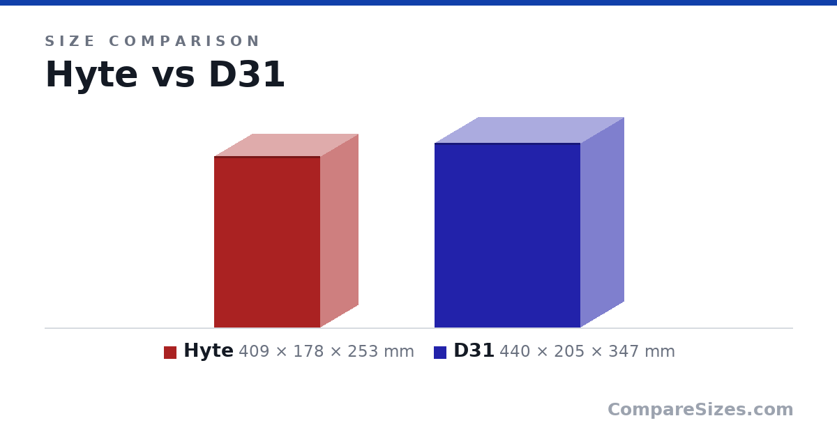 Size comparison of Hyte (409 × 178 × 253 mm) and D31 (440 × 205 × 347 mm), drawn to scale