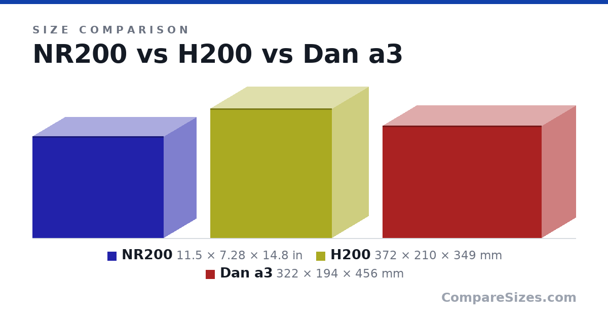 Size comparison of NR200 (11.5 × 7.28 × 14.8 in), H200 (372 × 210 × 349 mm) and Dan a3 (322 × 194 × 456 mm), drawn to scale