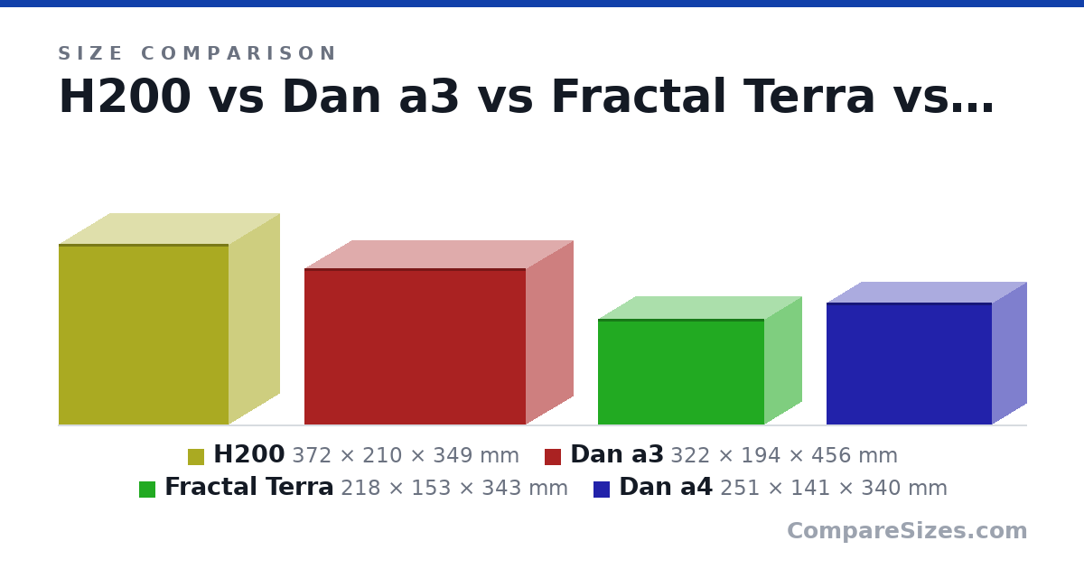 Size comparison of H200 (372 × 210 × 349 mm), Dan a3 (322 × 194 × 456 mm), Fractal Terra (218 × 153 × 343 mm) and Dan a4 (251 × 141 × 340 mm), drawn to scale