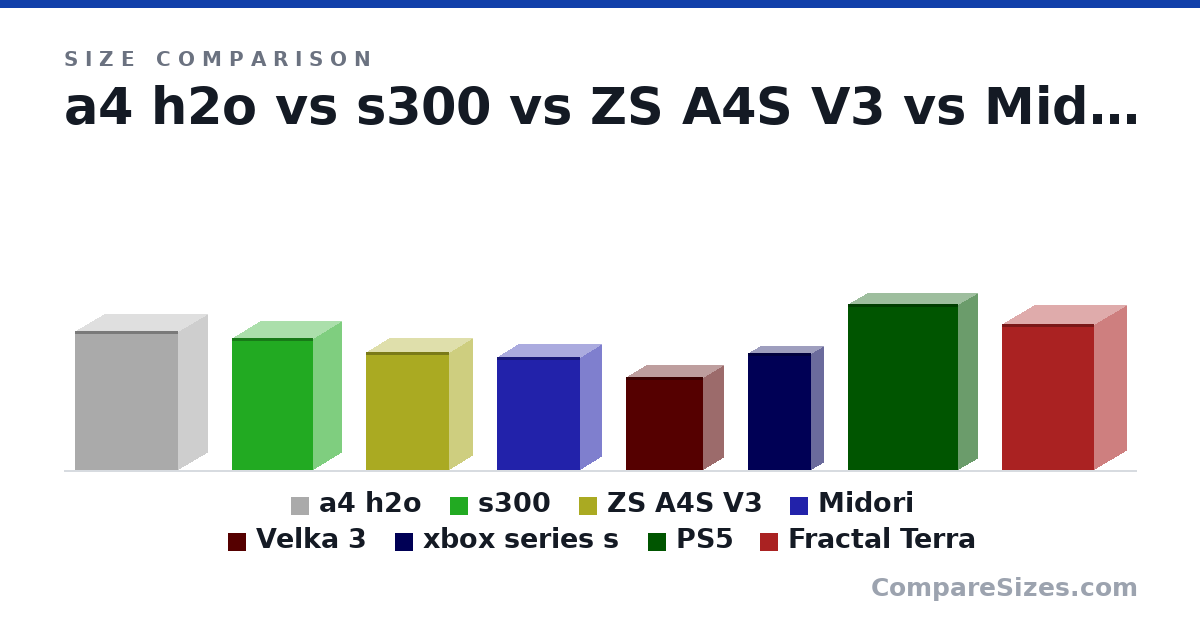 Size comparison of a4 h2o (326 × 140 × 244 mm), s300 (12.2 × 5.3 × 7.6 in), ZS A4S V3 (277 × 115 × 198 mm), Midori (266 × 103 × 197 mm), Velka 3 (8.6 × 3.9 × 7.2 in), xbox series s (10.8 × 2.5 × 5.94 in), and 2 more, drawn to scale