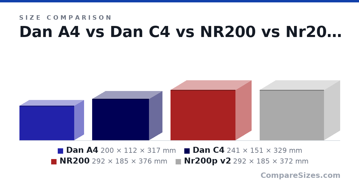 Size comparison of Dan A4 (200 × 112 × 317 mm), Dan C4 (241 × 151 × 329 mm), NR200 (292 × 185 × 376 mm) and Nr200p v2 (292 × 185 × 372 mm), drawn to scale