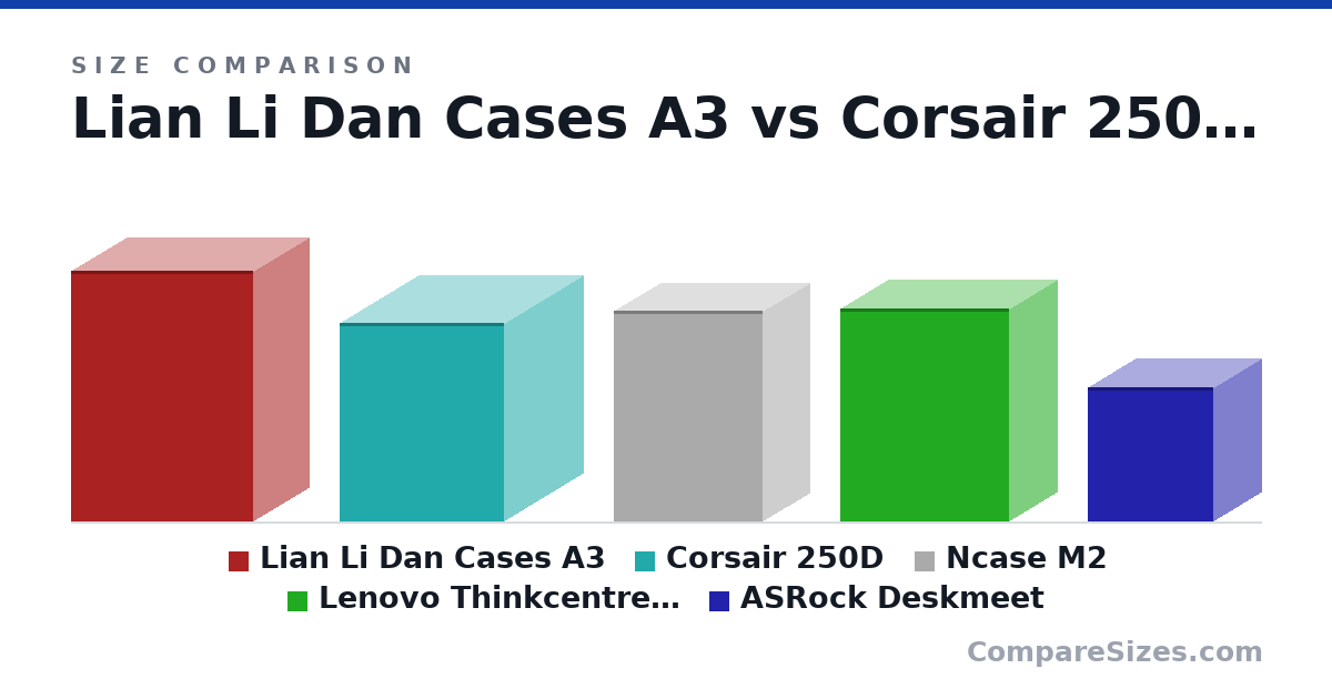 Size comparison of Lian Li Dan Cases A3 (443 × 194 × 322 mm), Corsair 250D (351 × 277 × 290 mm), Ncase M2 (372 × 166 × 262 mm), Lenovo Thinkcentre M90T G3 Tower PC (376 × 170 × 298 mm) and ASRock Deskmeet (236 × 168 × 222 mm), drawn to scale