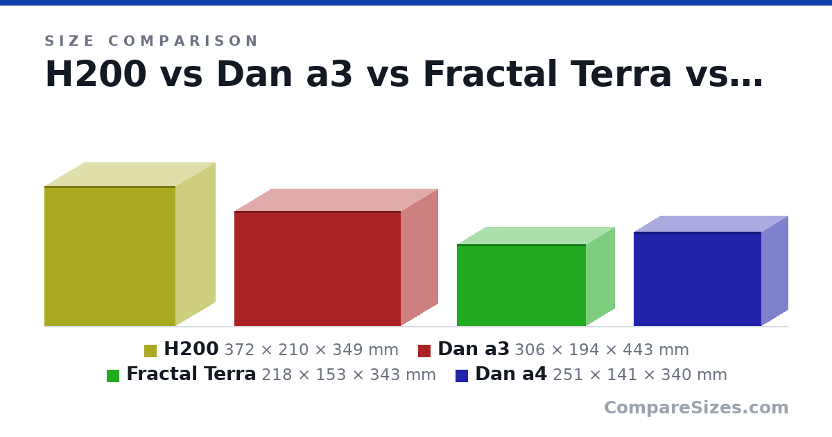 Size comparison of H200 (372 × 210 × 349 mm), Dan a3 (306 × 194 × 443 mm), Fractal Terra (218 × 153 × 343 mm) and Dan a4 (251 × 141 × 340 mm), drawn to scale