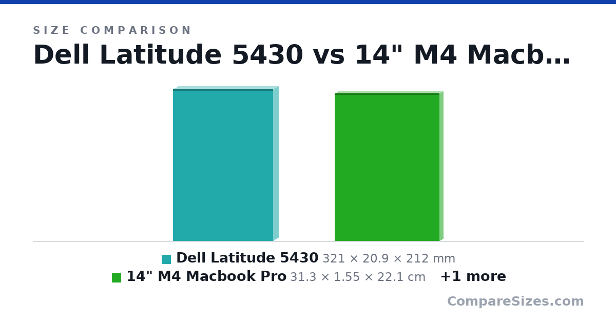 Size comparison of Dell Latitude 5430 (321 × 20.9 × 212 mm), 14" M4 Macbook Pro (31.3 × 1.55 × 22.1 cm) and 13" M3 Macbook Air (30.4 × 1.13 × 21.5 cm), drawn to scale