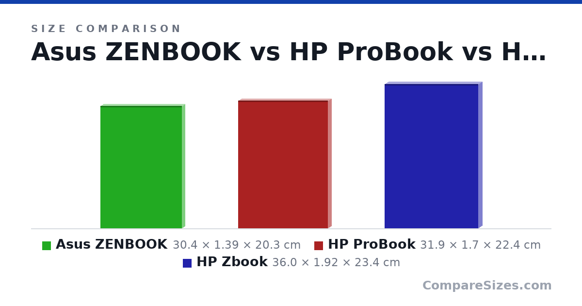 Size comparison of Asus ZENBOOK (30.4 × 1.39 × 20.3 cm), HP ProBook (31.9 × 1.7 × 22.4 cm) and HP Zbook (36.0 × 1.92 × 23.4 cm), drawn to scale