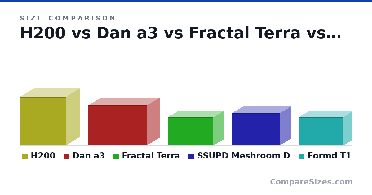 Size comparison of H200 (372 × 210 × 349 mm), Dan a3 (306 × 194 × 443 mm), Fractal Terra (218 × 153 × 343 mm), SSUPD Meshroom D (247 × 167 × 363 mm) and Formd T1 (220 × 135 × 335 mm), drawn to scale