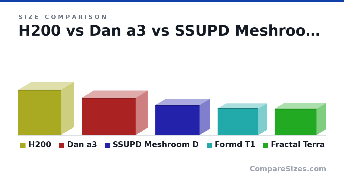 Size comparison of H200 (372 × 210 × 349 mm), Dan a3 (306 × 194 × 443 mm), SSUPD Meshroom D (247 × 167 × 363 mm), Formd T1 (220 × 135 × 335 mm) and Fractal Terra (218 × 153 × 343 mm), drawn to scale
