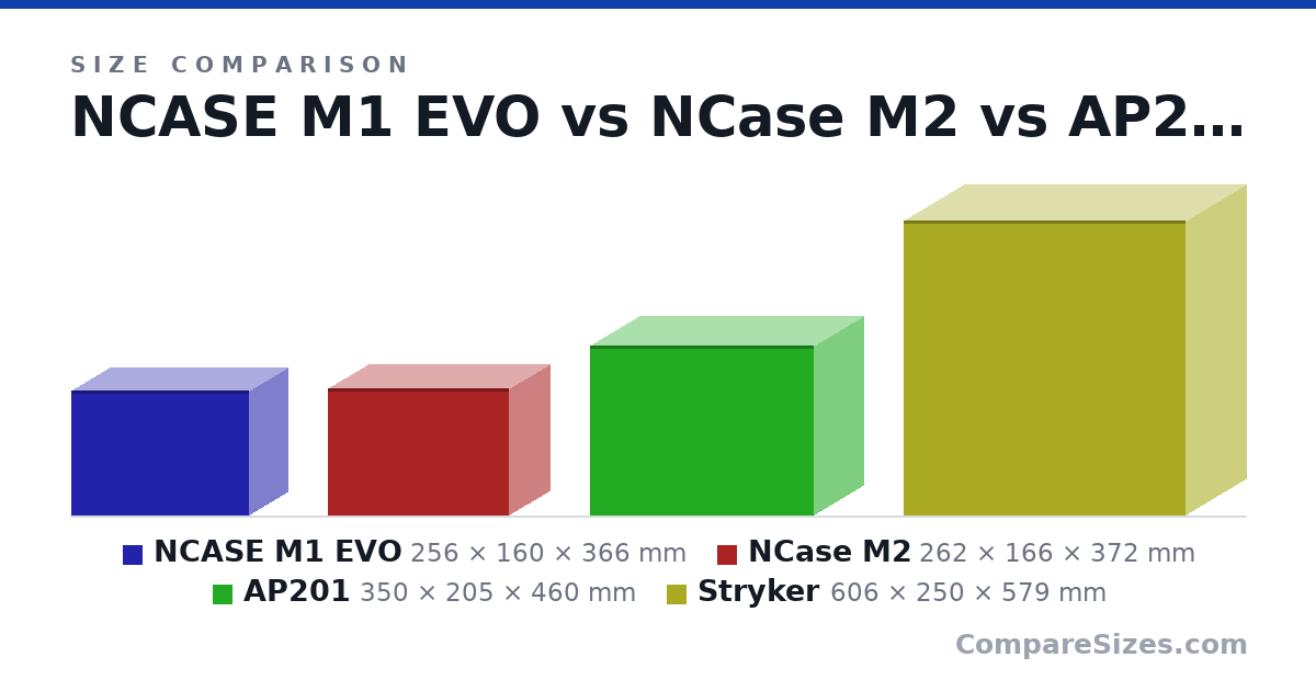 Size comparison of NCASE M1 EVO (256 × 160 × 366 mm), NCase M2 (262 × 166 × 372 mm), AP201 (350 × 205 × 460 mm) and Stryker (606 × 250 × 579 mm), drawn to scale
