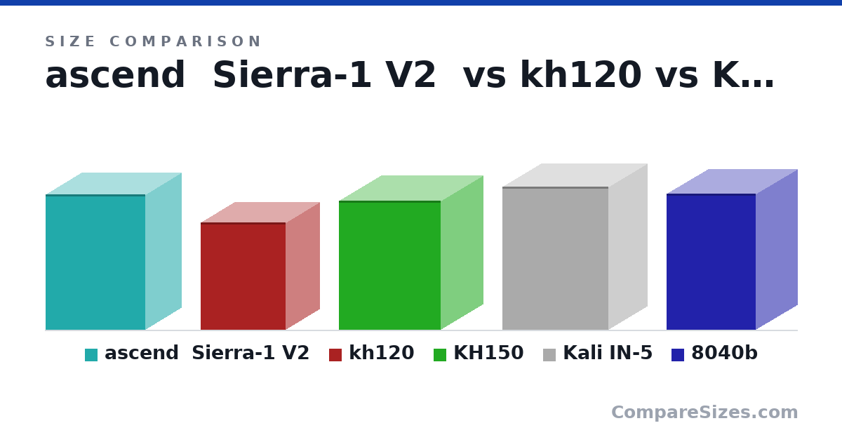 Size comparison of ascend  Sierra-1 V2 (14.3 × 7.5 × 10.5 in), kh120 (11.3 × 7.16 × 8.94 in), KH150 (13.6 × 8.86 × 10.8 in), Kali IN-5 (15.1 × 8.2 × 11.2 in) and 8040b (14.4 × 8.75 × 9.38 in), drawn to scale