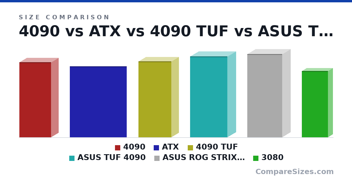 Size comparison of 4090 (322 × 62.0 × 136 mm), ATX (305 × 2 × 244 mm), 4090 TUF (326 × 62.8 × 140 mm), ASUS TUF 4090 (348 × 73.0 × 160 mm), ASUS ROG STRIX 4090 (358 × 70.0 × 149 mm) and 3080 (285 × 40.0 × 112 mm), drawn to scale