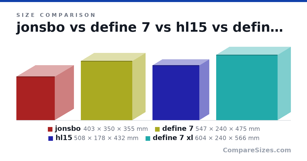 Size comparison of jonsbo (403 × 350 × 355 mm), define 7 (547 × 240 × 475 mm), hl15 (508 × 178 × 432 mm) and define 7 xl (604 × 240 × 566 mm), drawn to scale