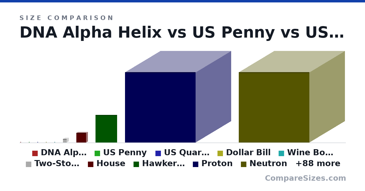 Size comparison of DNA Alpha Helix (2 × 2 × 2 nm), US Penny (19.1 × 1.75 × 19.1 mm), US Quarter (24.3 × 1.52 × 24.3 mm), Dollar Bill (156 × 0.11 × 66.3 mm), Wine Bottle (307 × 76.7 × 76.7 mm), Two-Storey House (20.0 × 20.0 × 20.0 ft), and 92 more, drawn to scale