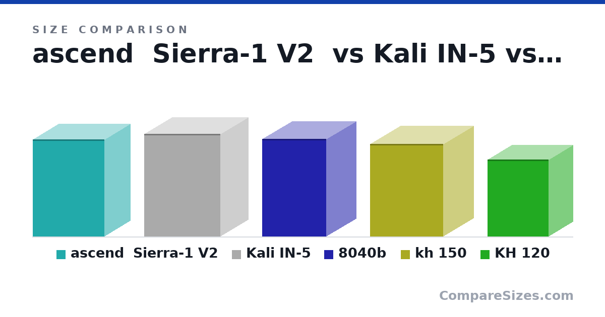 Size comparison of ascend Sierra-1 V2 (14.3 × 7.5 × 10.5 in), Kali IN-5 (15.1 × 8.2 × 11.2 in), 8040b (14.4 × 8.75 × 9.38 in), kh 150 (13.6 × 8.86 × 10.8 in) and KH 120 (11.3 × 7.16 × 8.94 in), drawn to scale