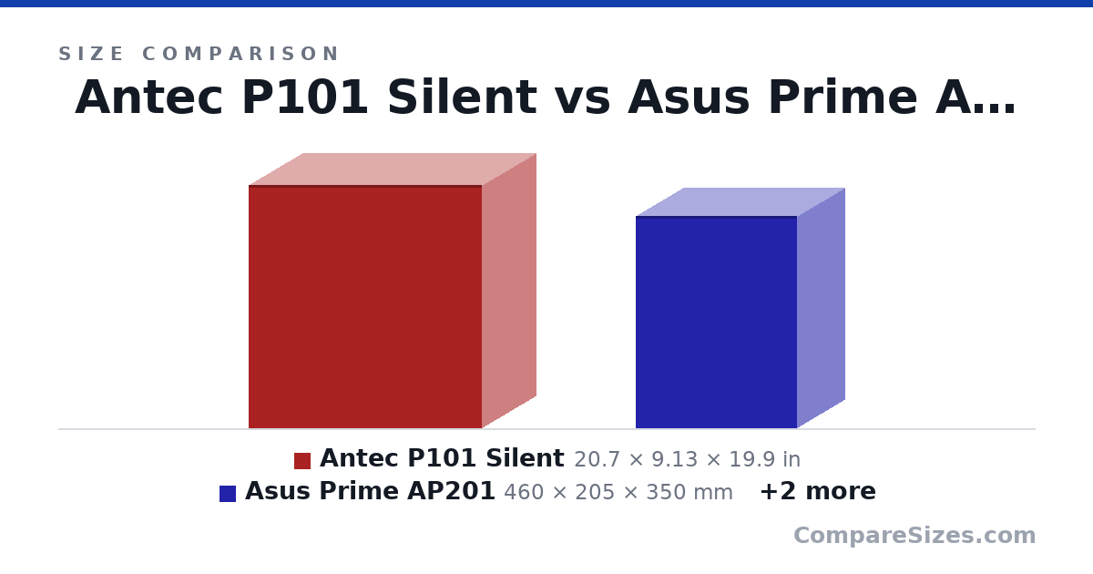 Size comparison of Antec P101 Silent (20.7 × 9.13 × 19.9 in), Asus Prime AP201 (460 × 205 × 350 mm), Lian Li A3-mATX (443 × 194 × 306 mm) and meshroom s v2 (362 × 167 × 247 mm), drawn to scale