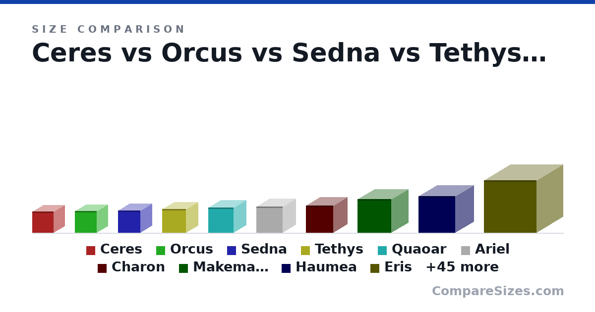 Size comparison of Ceres (950 × 950 × 950 km), Orcus (958 × 958 × 958 km), Sedna (995 × 995 × 995 km), Tethys (1,062 × 1,062 × 1,062 km), Quaoar (1,110 × 1,110 × 1,110 km), Ariel (1,157 × 1,157 × 1,157 km), and 49 more, drawn to scale
